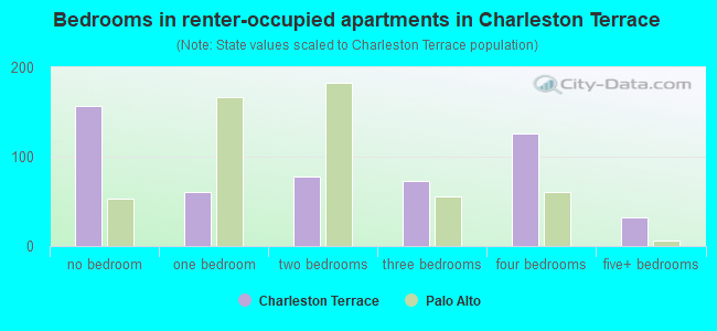 Bedrooms in renter-occupied apartments in Charleston Terrace