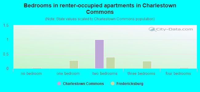 Bedrooms in renter-occupied apartments in Charlestown Commons
