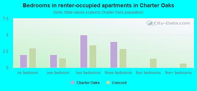 Bedrooms in renter-occupied apartments in Charter Oaks