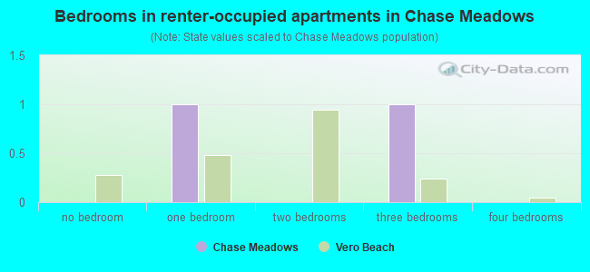 Bedrooms in renter-occupied apartments in Chase Meadows