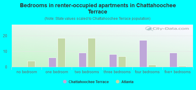 Bedrooms in renter-occupied apartments in Chattahoochee Terrace