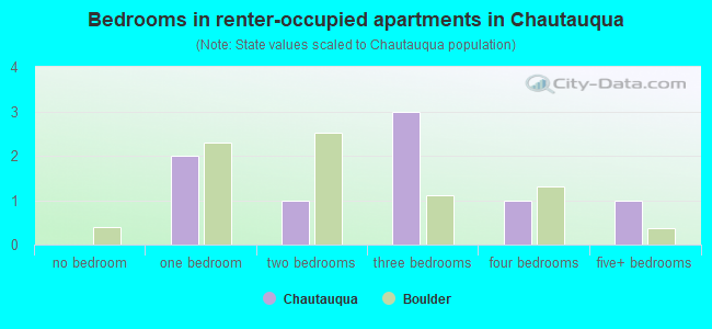 Bedrooms in renter-occupied apartments in Chautauqua