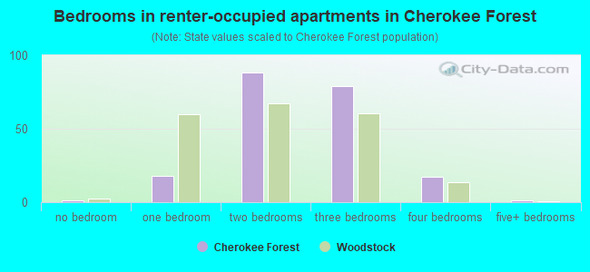 Bedrooms in renter-occupied apartments in Cherokee Forest