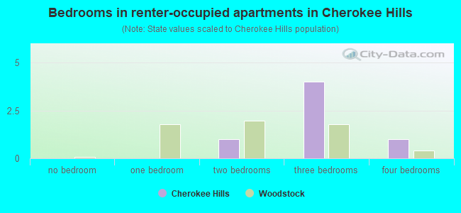 Bedrooms in renter-occupied apartments in Cherokee Hills