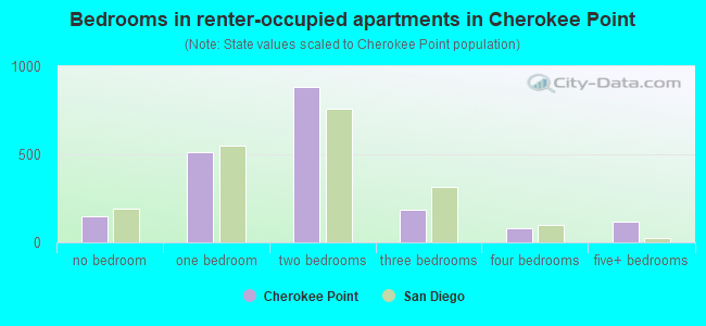Bedrooms in renter-occupied apartments in Cherokee Point