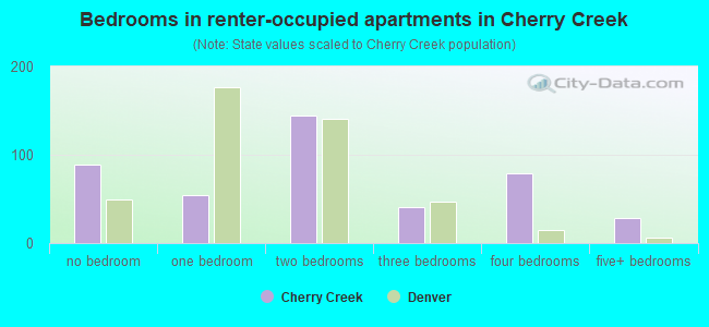 Bedrooms in renter-occupied apartments in Cherry Creek
