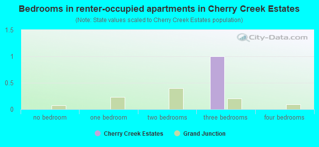 Bedrooms in renter-occupied apartments in Cherry Creek Estates