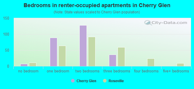 Bedrooms in renter-occupied apartments in Cherry Glen