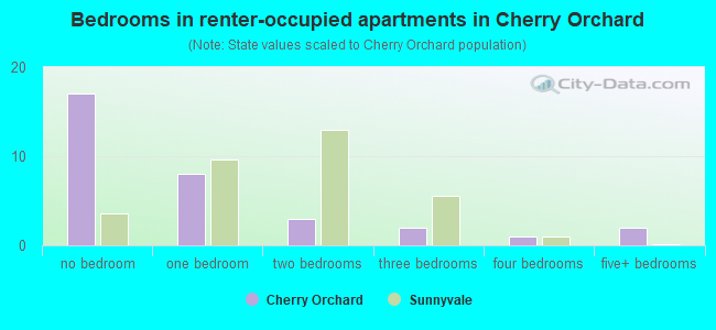 Bedrooms in renter-occupied apartments in Cherry Orchard