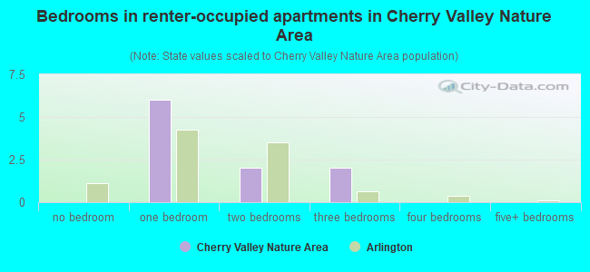 Bedrooms in renter-occupied apartments in Cherry Valley Nature Area