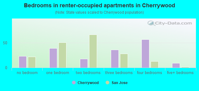Bedrooms in renter-occupied apartments in Cherrywood