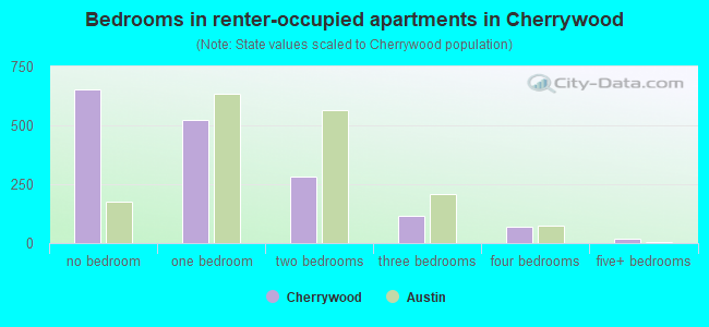 Bedrooms in renter-occupied apartments in Cherrywood