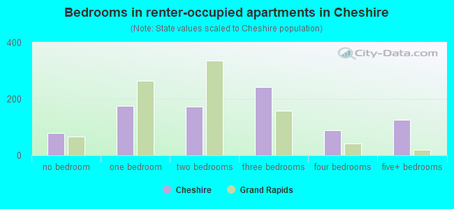 Bedrooms in renter-occupied apartments in Cheshire
