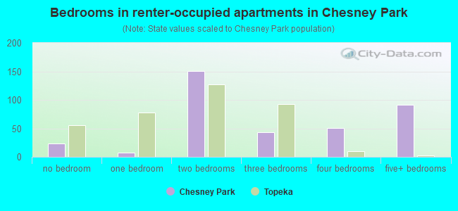 Bedrooms in renter-occupied apartments in Chesney Park