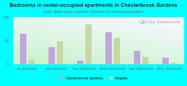 Bedrooms in renter-occupied apartments in Chesterbrook Gardens
