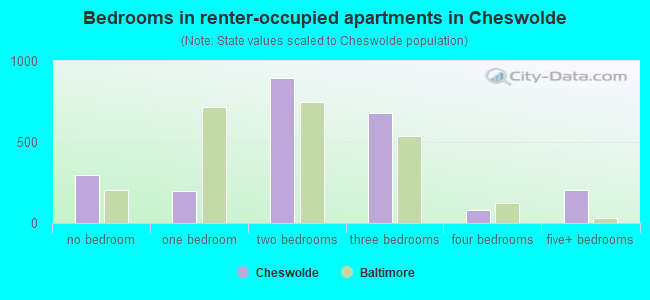 Bedrooms in renter-occupied apartments in Cheswolde