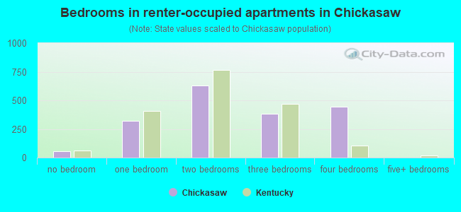 Bedrooms in renter-occupied apartments in Chickasaw