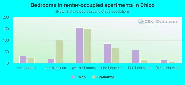 Bedrooms in renter-occupied apartments in Chico