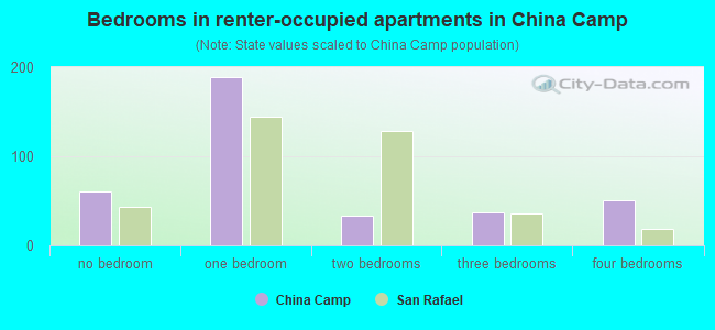 Bedrooms in renter-occupied apartments in China Camp
