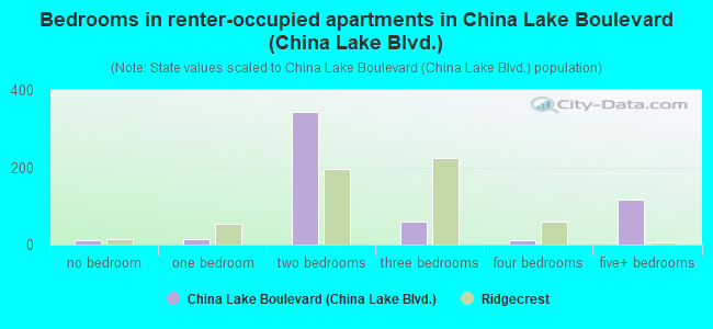 Bedrooms in renter-occupied apartments in China Lake Boulevard (China Lake Blvd.)