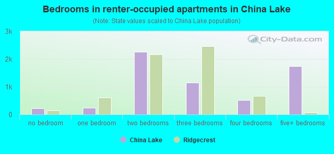 Bedrooms in renter-occupied apartments in China Lake