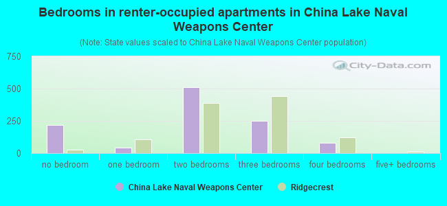 Bedrooms in renter-occupied apartments in China Lake Naval Weapons Center