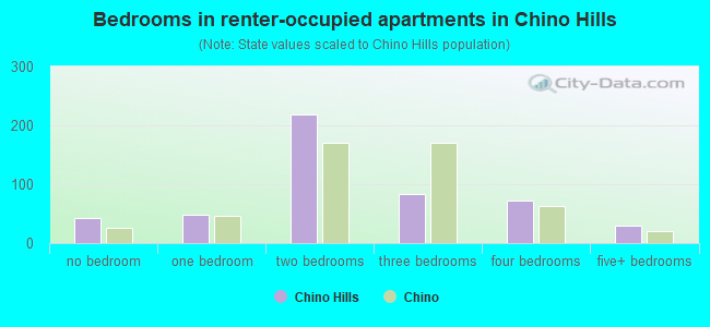 Bedrooms in renter-occupied apartments in Chino Hills