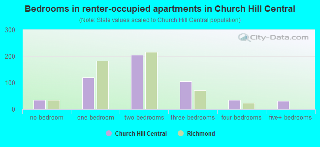 Bedrooms in renter-occupied apartments in Church Hill Central
