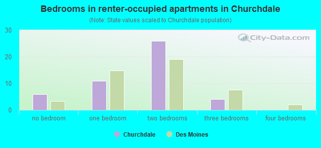 Bedrooms in renter-occupied apartments in Churchdale