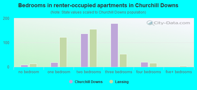 Bedrooms in renter-occupied apartments in Churchill Downs