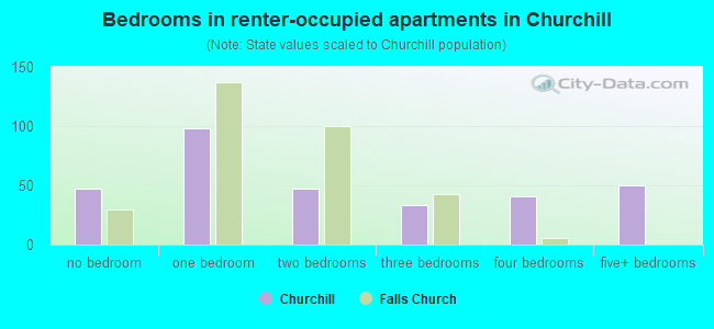 Bedrooms in renter-occupied apartments in Churchill