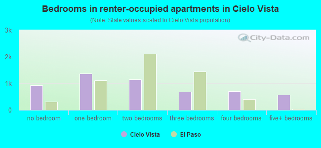 Bedrooms in renter-occupied apartments in Cielo Vista