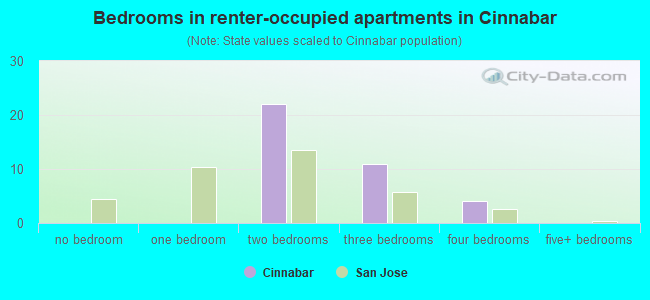 Bedrooms in renter-occupied apartments in Cinnabar