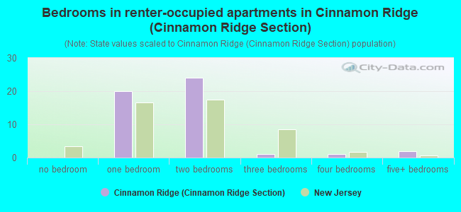 Bedrooms in renter-occupied apartments in Cinnamon Ridge (Cinnamon Ridge Section)