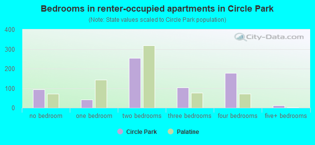 Bedrooms in renter-occupied apartments in Circle Park
