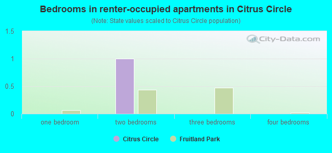 Bedrooms in renter-occupied apartments in Citrus Circle