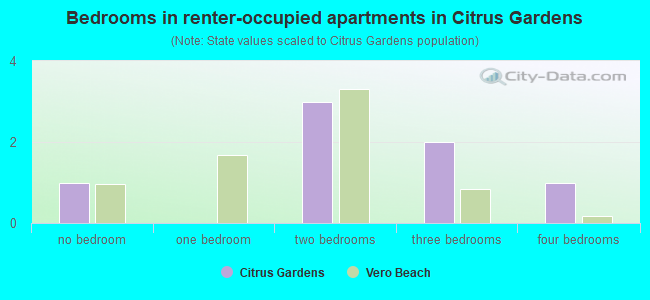 Bedrooms in renter-occupied apartments in Citrus Gardens