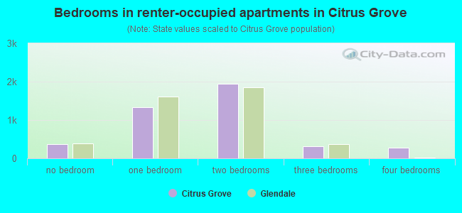 Bedrooms in renter-occupied apartments in Citrus Grove