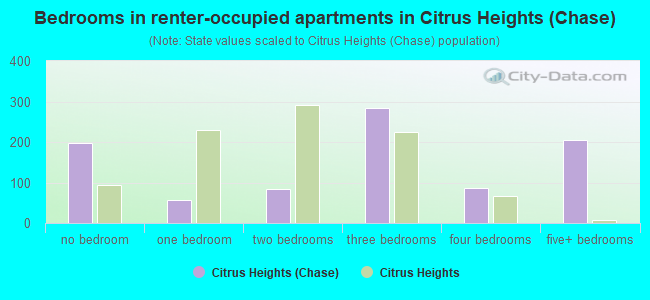 Bedrooms in renter-occupied apartments in Citrus Heights (Chase)