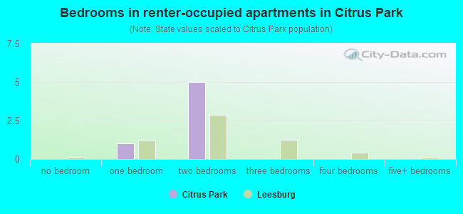 Bedrooms in renter-occupied apartments in Citrus Park