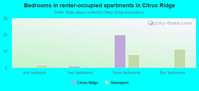 Bedrooms in renter-occupied apartments in Citrus Ridge