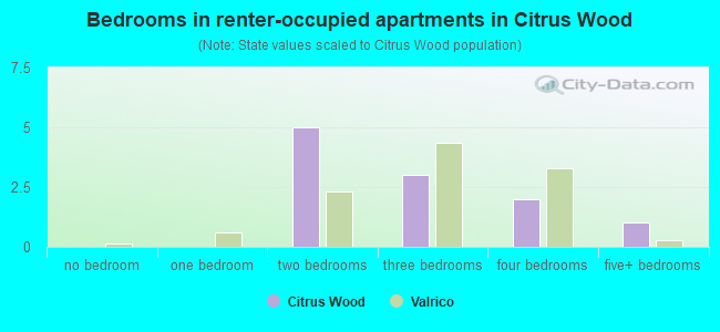 Bedrooms in renter-occupied apartments in Citrus Wood