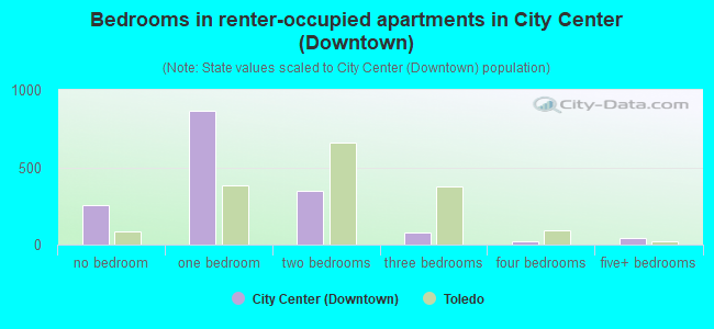 Bedrooms in renter-occupied apartments in City Center (Downtown)