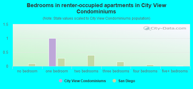 Bedrooms in renter-occupied apartments in City View Condominiums