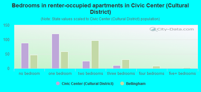 Bedrooms in renter-occupied apartments in Civic Center (Cultural District)