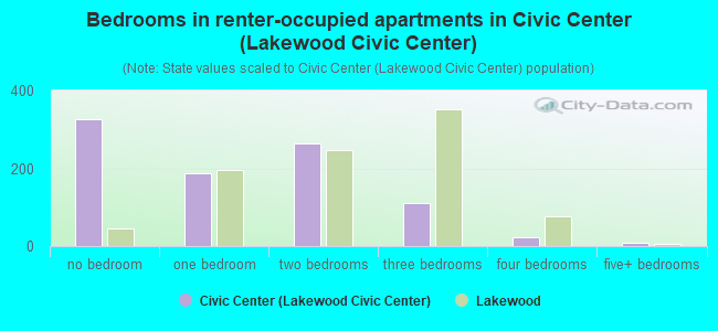Bedrooms in renter-occupied apartments in Civic Center (Lakewood Civic Center)