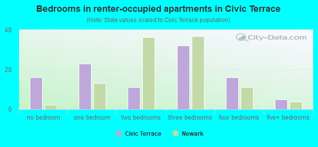 Bedrooms in renter-occupied apartments in Civic Terrace