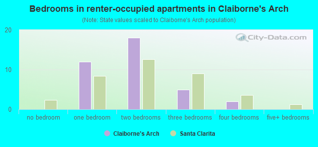 Bedrooms in renter-occupied apartments in Claiborne's Arch