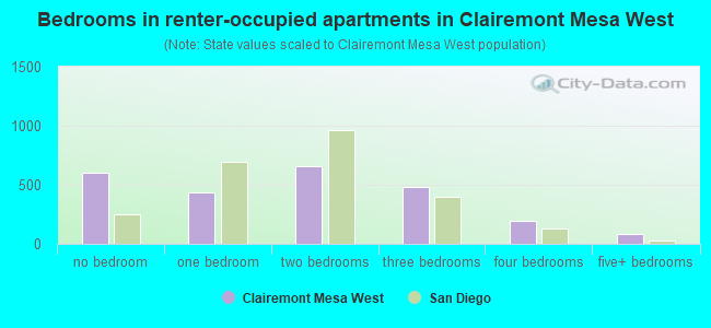 Bedrooms in renter-occupied apartments in Clairemont Mesa West