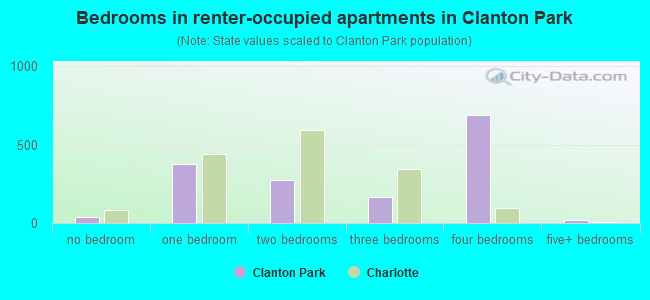 Bedrooms in renter-occupied apartments in Clanton Park